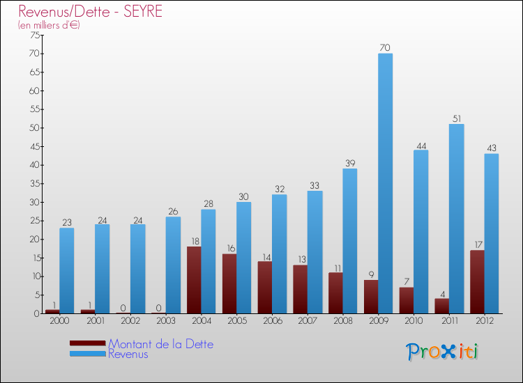 Evolution comparée de la dette et des revenus pour la commune de SEYRE de 2000 à 2012 Comparaison de la dette et des revenus pour SEYRE de 2000 à 2012