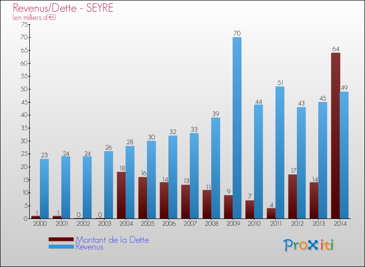 Evolution comparée de la dette et des revenus pour la commune de SEYRE de 2000 à 2014 Comparaison de la dette et des revenus pour SEYRE de 2000 à 2014