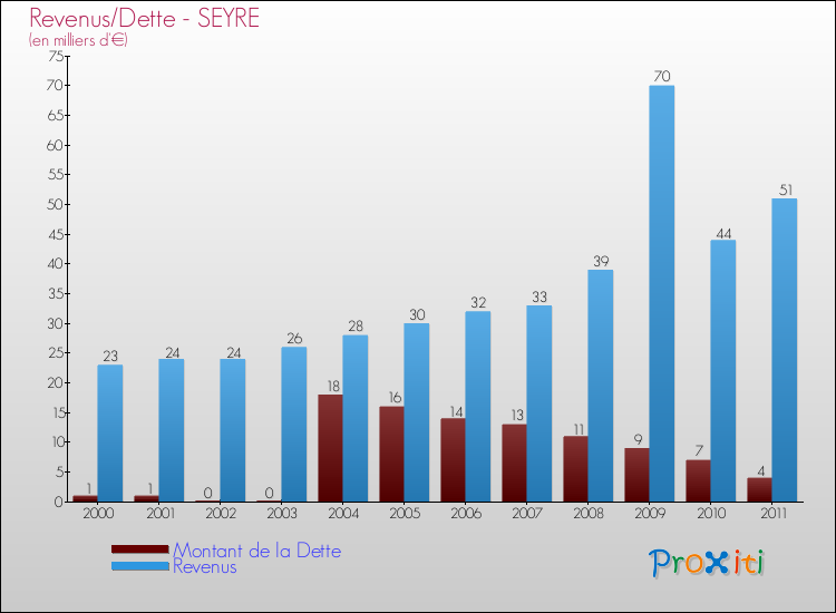 Evolution comparée de la dette et des revenus pour la commune de SEYRE de 2000 à 2011 Comparaison de la dette et des revenus pour SEYRE de 2000 à 2011