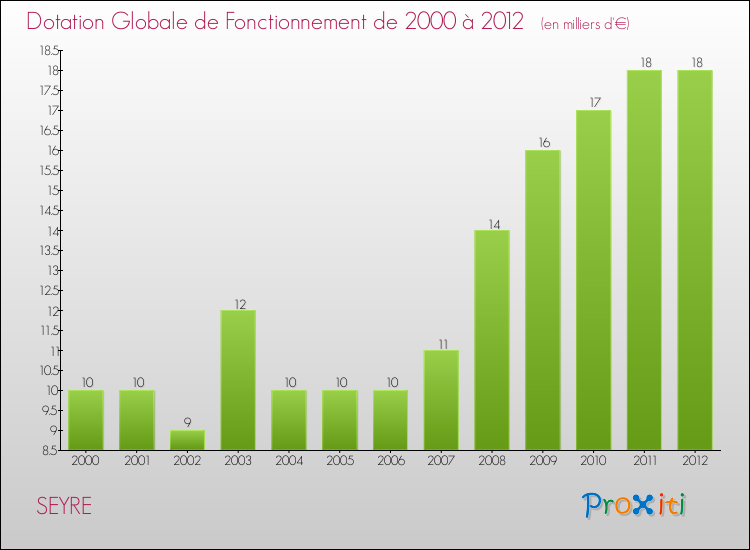 Evolution du montant de la Dotation Globale de Fonctionnement pour la commune de SEYRE de 2000 à 2012 Evolution du montant de la Dotation Globale de Fonctionnement pour SEYRE de 2000 à 2012