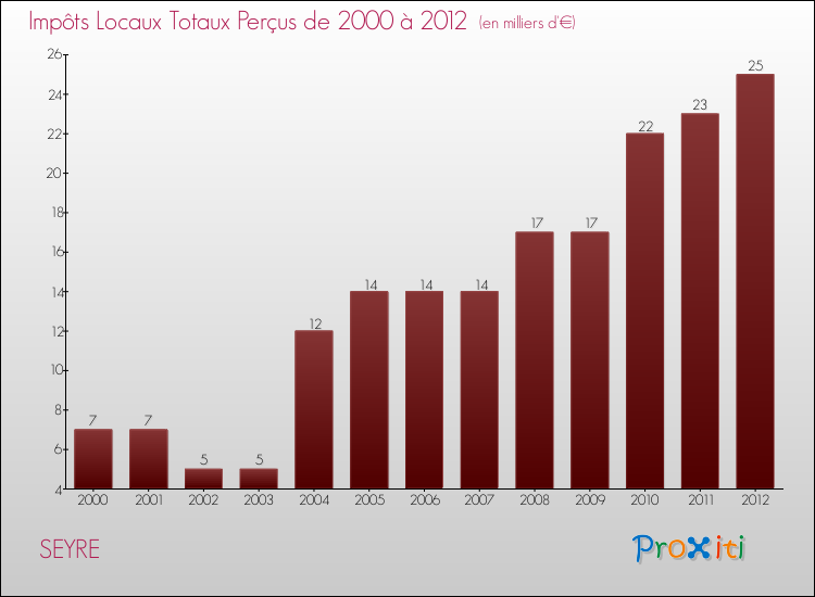 Evolution des Impôts Locaux pour la commune de SEYRE de 2000 à 2012 Evolution des Impôts Locaux pour SEYRE de 2000 à 2012
