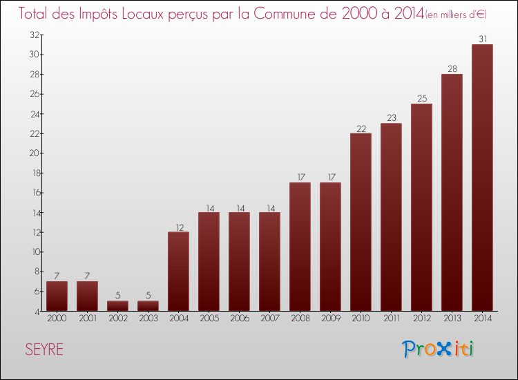 Evolution des Impôts Locaux pour la commune de SEYRE de 2000 à 2014 Evolution des Impôts Locaux pour SEYRE de 2000 à 2014