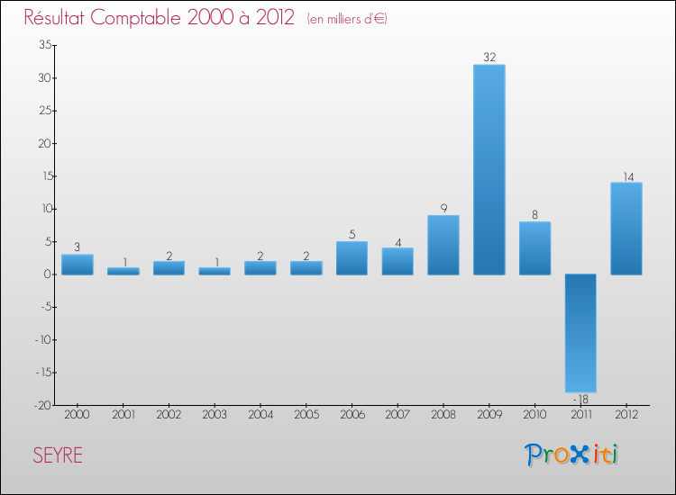 Evolution du résultat comptable pour la commune de SEYRE de 2000 à 2012 Evolution du résultat comptable pour SEYRE de 2000 à 2012