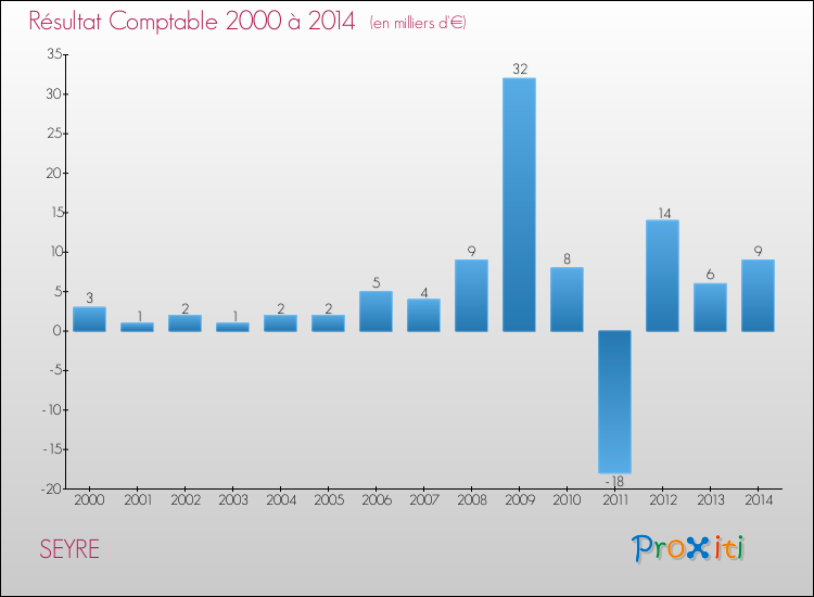 Evolution du résultat comptable pour la commune de SEYRE de 2000 à 2014 Evolution du résultat comptable pour SEYRE de 2000 à 2014