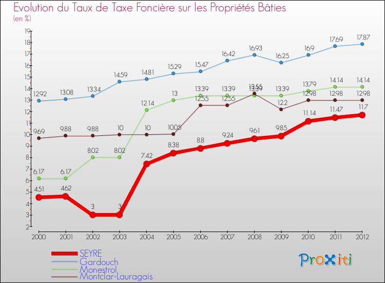 Evolution du taux de la taxe foncière sur le bati pour SEYRE et les communes proches de 2000 à 2012 Comparaison des taux de taxe foncière sur le bati pour SEYRE et les communes voisines de 2000 à 2012