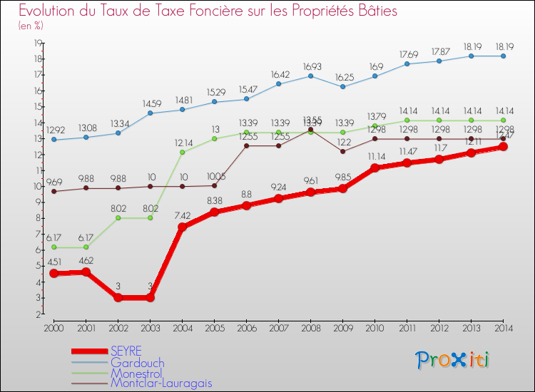 Evolution du taux de la taxe foncière sur le bati pour SEYRE et les communes proches de 2000 à 2014 Comparaison des taux de taxe foncière sur le bati pour SEYRE et les communes voisines de 2000 à 2014