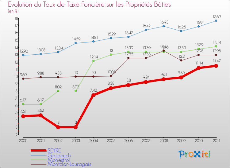Evolution du taux de la taxe foncière sur le bati pour SEYRE et les communes proches Comparaison des taux de taxe foncière sur le bati pour SEYRE et les communes voisines