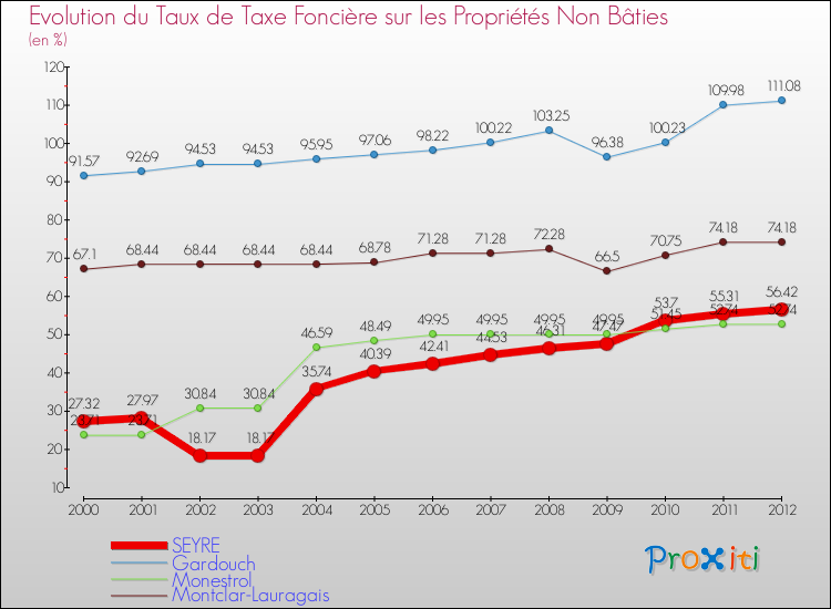 Evolution du taux de la taxe foncière sur les immeubles et terrains non batis pour SEYRE et les communes proches de 2000 à 2012 Comparaison des taux de la taxe foncière sur les immeubles et terrains non batis pour SEYRE et les communes voisines de 2000 à 2012