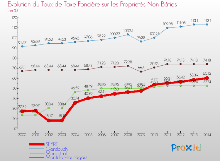 Evolution du taux de la taxe foncière sur les immeubles et terrains non batis pour SEYRE et les communes proches de 2000 à 2014 Comparaison des taux de la taxe foncière sur les immeubles et terrains non batis pour SEYRE et les communes voisines de 2000 à 2014
