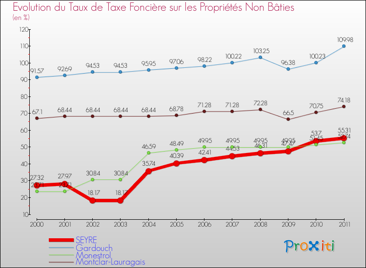 Evolution du taux de la taxe foncière sur les immeubles et terrains non batis pour SEYRE et les communes proches Comparaison des taux de la taxe foncière sur les immeubles et terrains non batis pour SEYRE et les communes voisines