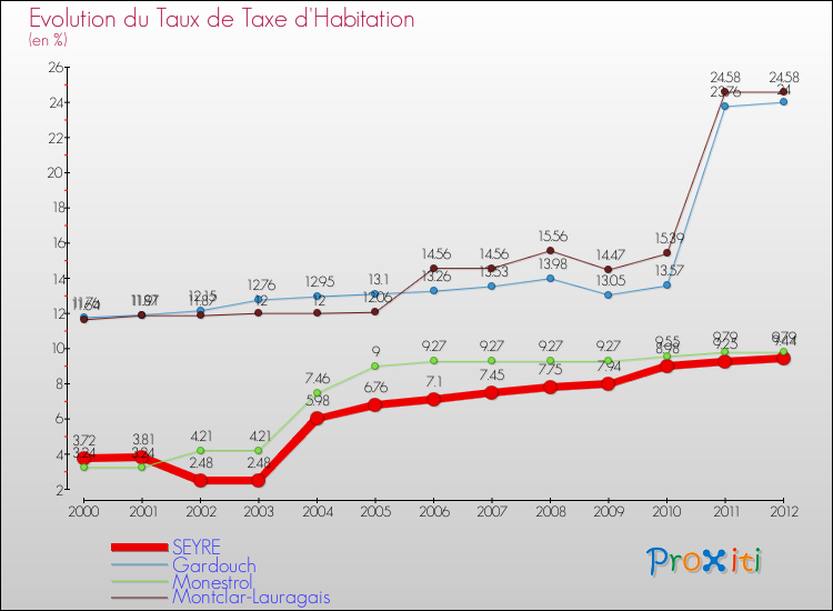 Evolution du taux de la taxe d'habitation pour SEYRE et les communes proches Comparaison des taux de la taxe d'habitation pour SEYRE et les communes voisines