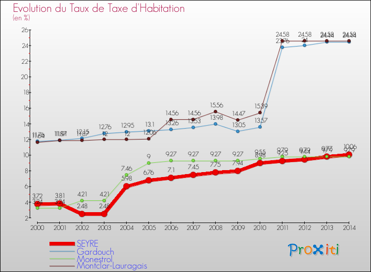 Evolution du taux de la taxe d'habitation pour SEYRE et les communes proches de 2000 à 2014 Comparaison des taux de la taxe d'habitation pour SEYRE et les communes voisines de 2000 à 2014