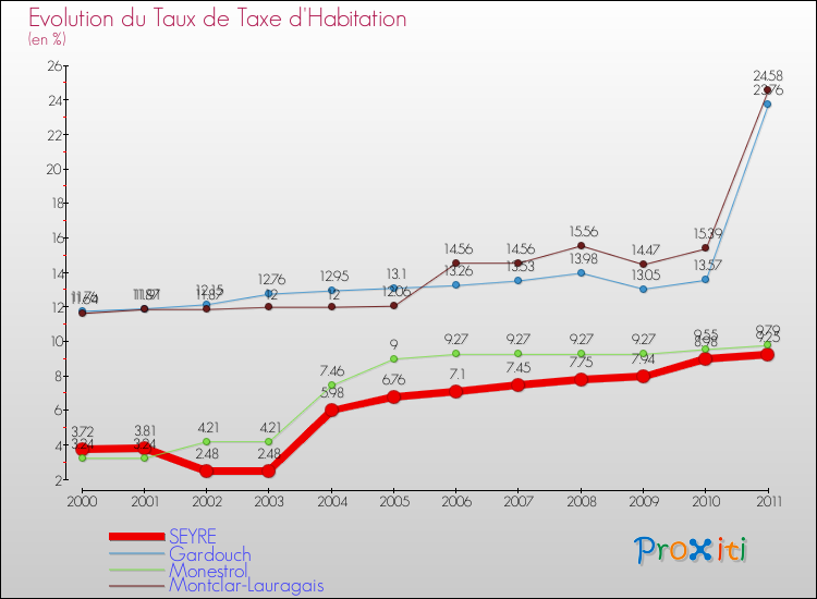 Evolution du taux de la taxe d'habitation pour SEYRE et les communes proches Comparaison des taux de la taxe d'habitation pour SEYRE et les communes voisines