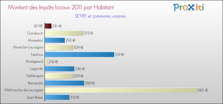 Montant des impôts locaux par Habitant pour SEYRE et les communes proches Comparaison des impôts locaux par habitant pour SEYRE et les communes voisines