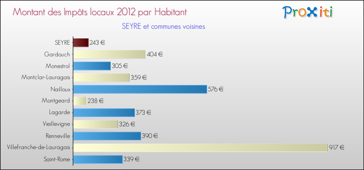Montant des impôts locaux par Habitant pour SEYRE et les communes proches Comparaison des impôts locaux par habitant pour SEYRE et les communes voisines