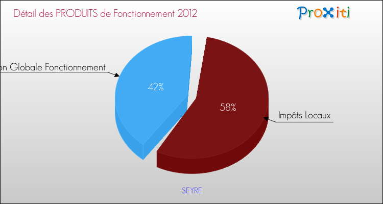 Décomposition du Budget de Fonctionnement 2012 de la commune de SEYRE Budget de Fonctionnement 2012 pour la commune de SEYRE