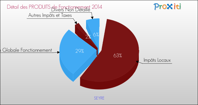 Décomposition du Budget de Fonctionnement 2014 de la commune de SEYRE Budget de Fonctionnement 2014 pour la commune de SEYRE