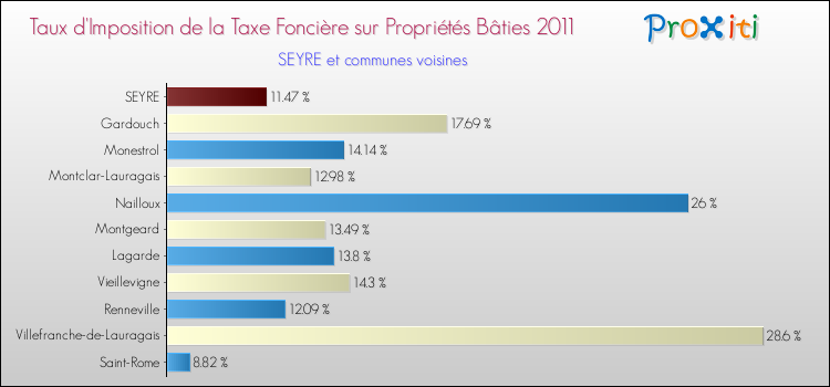 Taux d'imposition de la taxe foncière sur le bati 2011 pour SEYRE et les communes proches Comparaison des taux d'imposition de la taxe foncière sur le bati 2011 pour SEYRE et les communes voisines