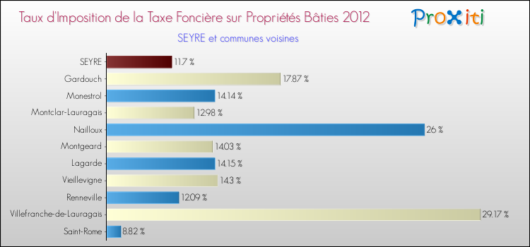 Taux d'imposition de la taxe foncière sur le bati 2012 pour SEYRE et les communes proches Comparaison des taux d'imposition de la taxe foncière sur le bati 2012 pour SEYRE et les communes voisines