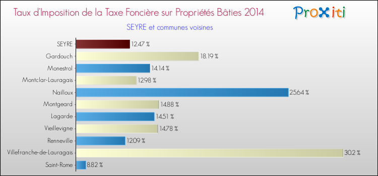 Taux d'imposition de la taxe foncière sur le bati 2014 pour SEYRE et les communes proches Comparaison des taux d'imposition de la taxe foncière sur le bati 2014 pour SEYRE et les communes voisines
