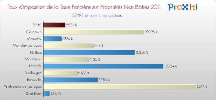 Taux d'imposition de la taxe foncière sur les immeubles et terrains non batis 2011 pour SEYRE et les communes proches Comparaison des taux d'imposition de la taxe foncière sur les immeubles et terrains non batis 2011 pour SEYRE et les communes voisines