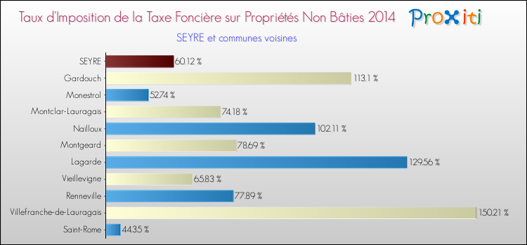 Taux d'imposition de la taxe foncière sur les immeubles et terrains non batis 2014 pour SEYRE et les communes proches Comparaison des taux d'imposition de la taxe foncière sur les immeubles et terrains non batis 2014 pour SEYRE et les communes voisines