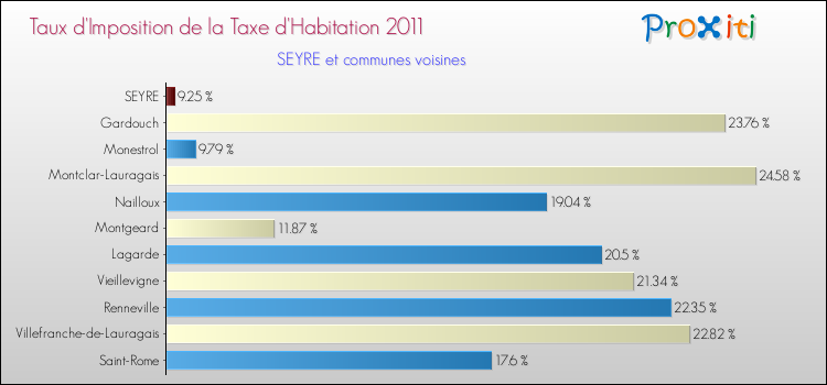 Taux d'imposition de la taxe d'habitation 2011 pour SEYRE et les communes proches Comparaison des taux d'imposition de la taxe d'habitation 2011 pour SEYRE et les communes voisines