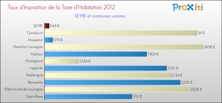Taux d'imposition de la taxe d'habitation 2012 pour SEYRE et les communes proches Comparaison des taux d'imposition de la taxe d'habitation 2012 pour SEYRE et les communes voisines