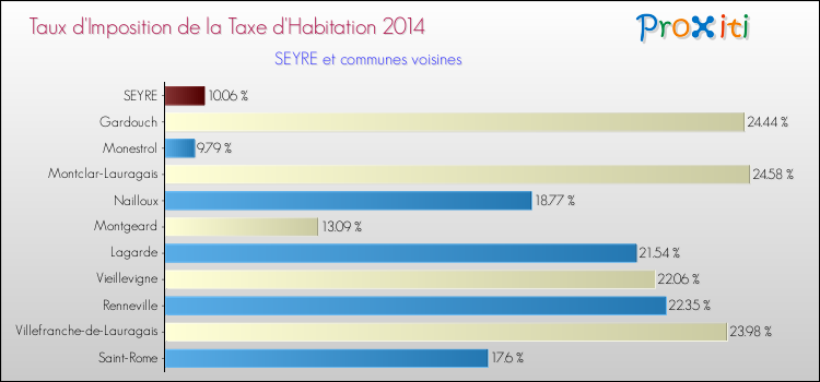 Taux d'imposition de la taxe d'habitation 2014 pour SEYRE et les communes proches Comparaison des taux d'imposition de la taxe d'habitation 2014 pour SEYRE et les communes voisines
