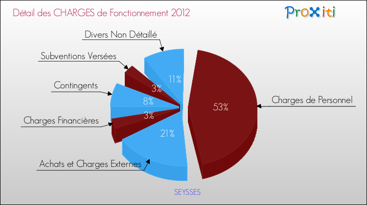 Décomposition des Charges de Fonctionnement 2012 de la commune de SEYSSES Charges de Fonctionnement 2012 pour la commune de SEYSSES
