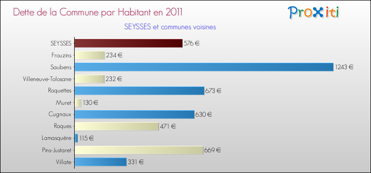 Dette par habitant de la commune en 2011 pour SEYSSES et les communes proches Comparaison de la dette par habitant de la commune en 2011 pour SEYSSES et les communes voisines