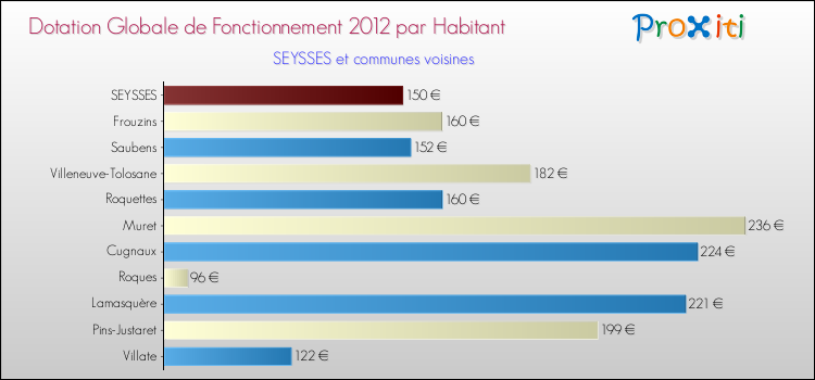 Montant des dotations globales de fonctionnement DGF par Habitant pour SEYSSES et les communes proches Comparaison des des dotations globales de fonctionnement DGF par habitant pour SEYSSES et les communes voisines