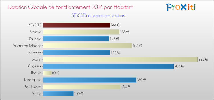 Montant des dotations globales de fonctionnement DGF par Habitant pour SEYSSES et les communes proches en 2014. Comparaison des des dotations globales de fonctionnement DGF par habitant pour SEYSSES et les communes voisines en 2014.