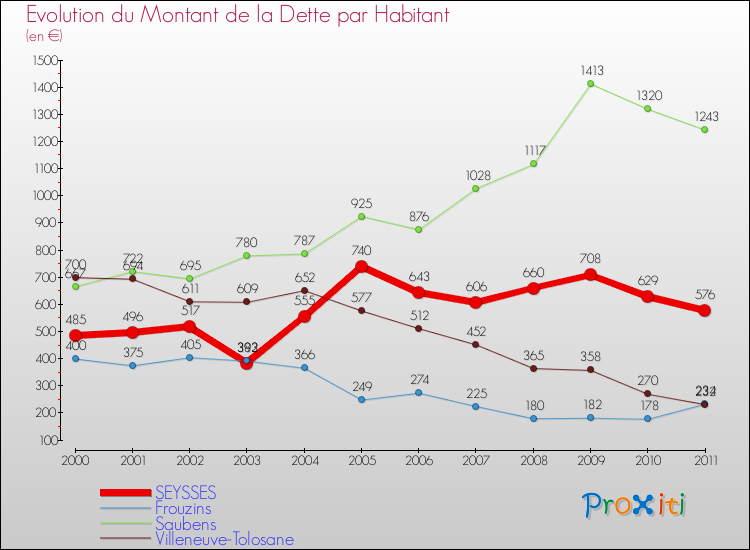 Evolution de la dette par habitant pour la commune de SEYSSES et les communes proches Comparaison de la dette par habitant pour SEYSSES et les communes voisines