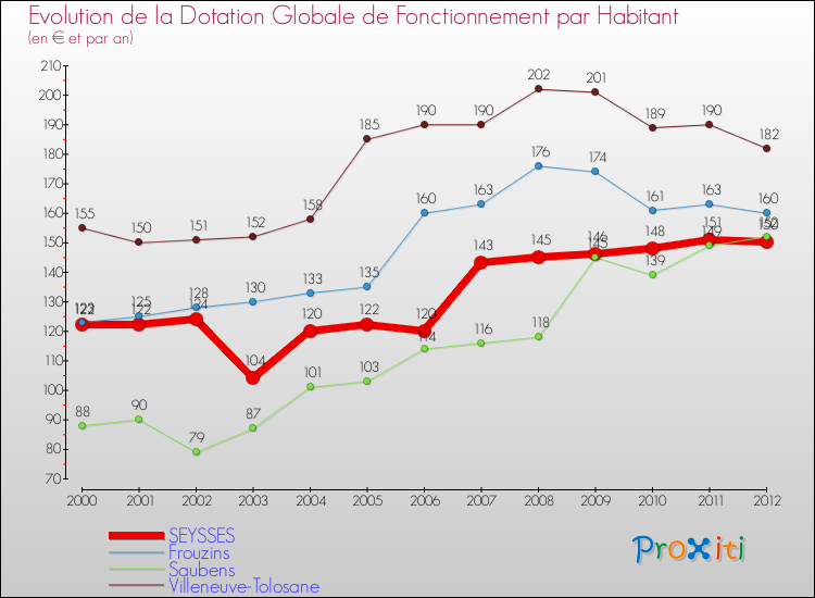 Evolution et montant de la dotation globale de fonctionnement par Habitant pour SEYSSES et les communes proches Comparaison des dotations globales de fonctionnement par habitant pour SEYSSES et les communes voisines