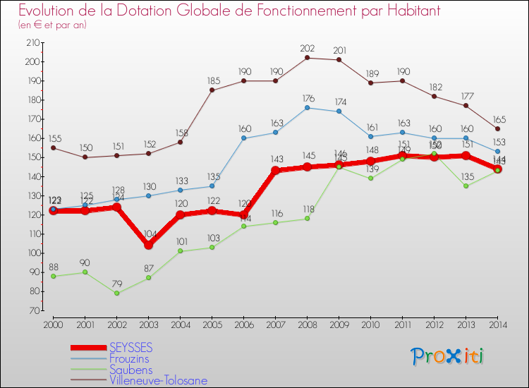 Evolution et montant de la dotation globale de fonctionnement par Habitant pour SEYSSES et les communes proches de 2000 à 2014. Comparaison des dotations globales de fonctionnement par habitant pour SEYSSES et les communes voisines de 2000 à 2014.