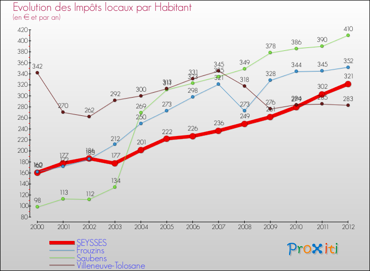 Evolution et montant des impôts locaux par Habitant pour SEYSSES et les communes proches Comparaison des impôts locaux par habitant pour SEYSSES et les communes voisines