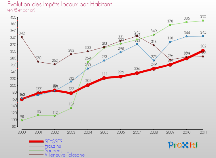Evolution et montant des impôts locaux par Habitant pour SEYSSES et les communes proches Comparaison des impôts locaux par habitant pour SEYSSES et les communes voisines