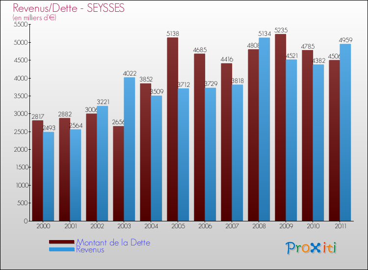 Evolution comparée de la dette et des revenus pour la commune de SEYSSES de 2000 à 2011 Comparaison de la dette et des revenus pour SEYSSES de 2000 à 2011