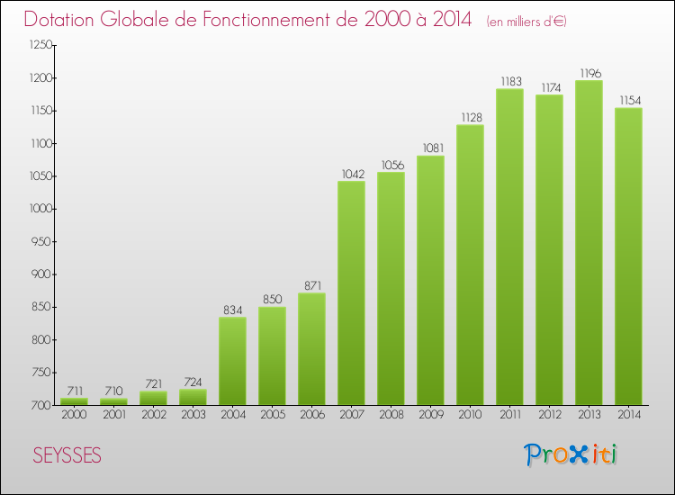 Evolution du montant de la Dotation Globale de Fonctionnement pour la commune de SEYSSES de 2000 à 2014 Evolution du montant de la Dotation Globale de Fonctionnement pour SEYSSES de 2000 à 2014