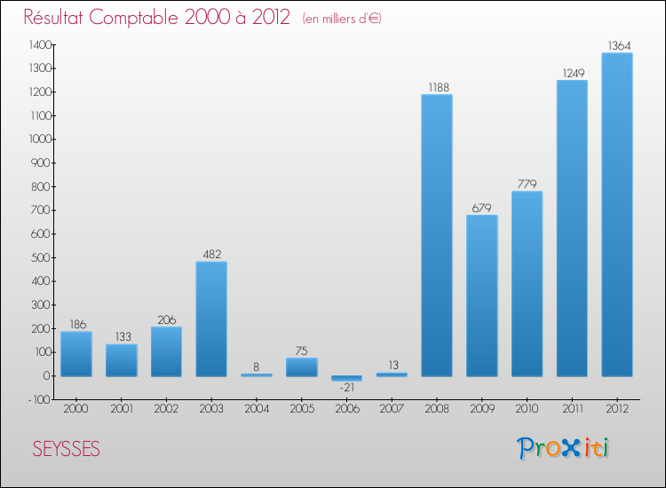 Evolution du résultat comptable pour la commune de SEYSSES de 2000 à 2012 Evolution du résultat comptable pour SEYSSES de 2000 à 2012