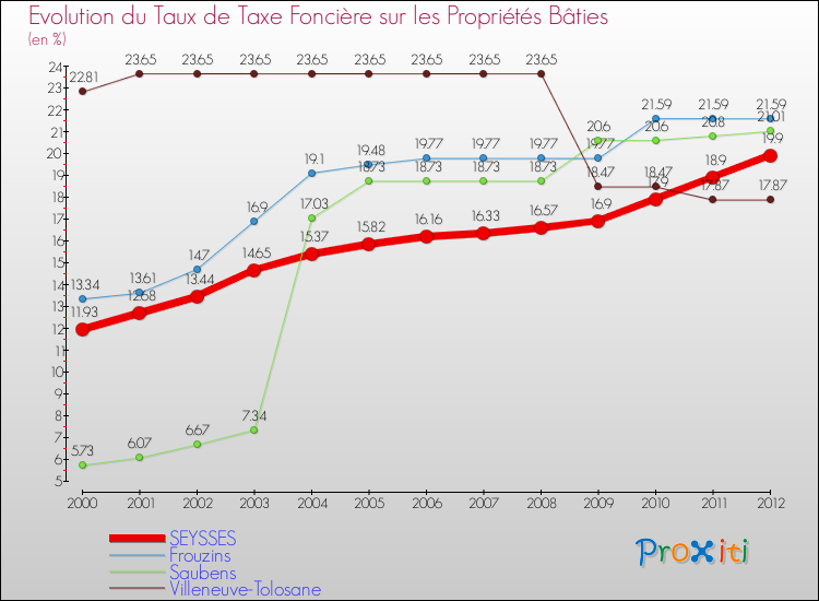 Evolution du taux de la taxe foncière sur le bati pour SEYSSES et les communes proches de 2000 à 2012 Comparaison des taux de taxe foncière sur le bati pour SEYSSES et les communes voisines de 2000 à 2012