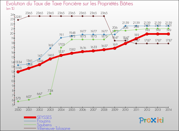 Evolution du taux de la taxe foncière sur le bati pour SEYSSES et les communes proches de 2000 à 2014 Comparaison des taux de taxe foncière sur le bati pour SEYSSES et les communes voisines de 2000 à 2014