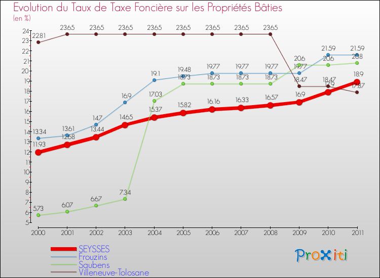 Evolution du taux de la taxe foncière sur le bati pour SEYSSES et les communes proches Comparaison des taux de taxe foncière sur le bati pour SEYSSES et les communes voisines