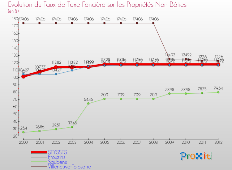 Evolution du taux de la taxe foncière sur les immeubles et terrains non batis pour SEYSSES et les communes proches de 2000 à 2012 Comparaison des taux de la taxe foncière sur les immeubles et terrains non batis pour SEYSSES et les communes voisines de 2000 à 2012