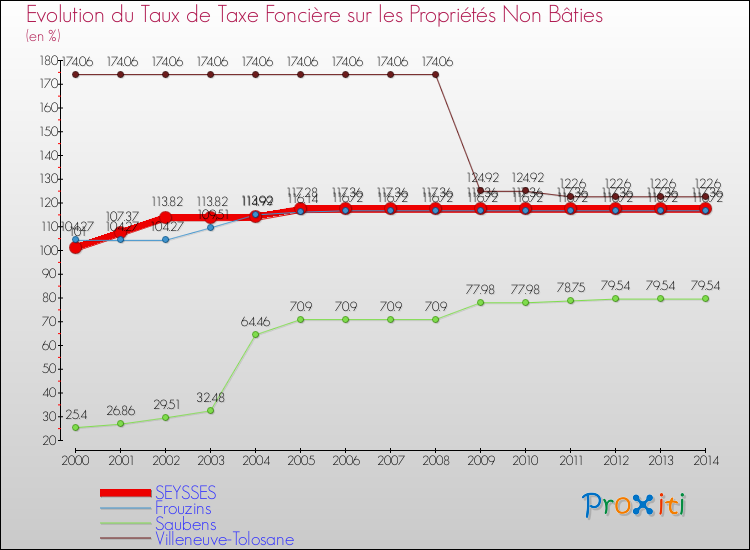 Evolution du taux de la taxe foncière sur les immeubles et terrains non batis pour SEYSSES et les communes proches de 2000 à 2014 Comparaison des taux de la taxe foncière sur les immeubles et terrains non batis pour SEYSSES et les communes voisines de 2000 à 2014