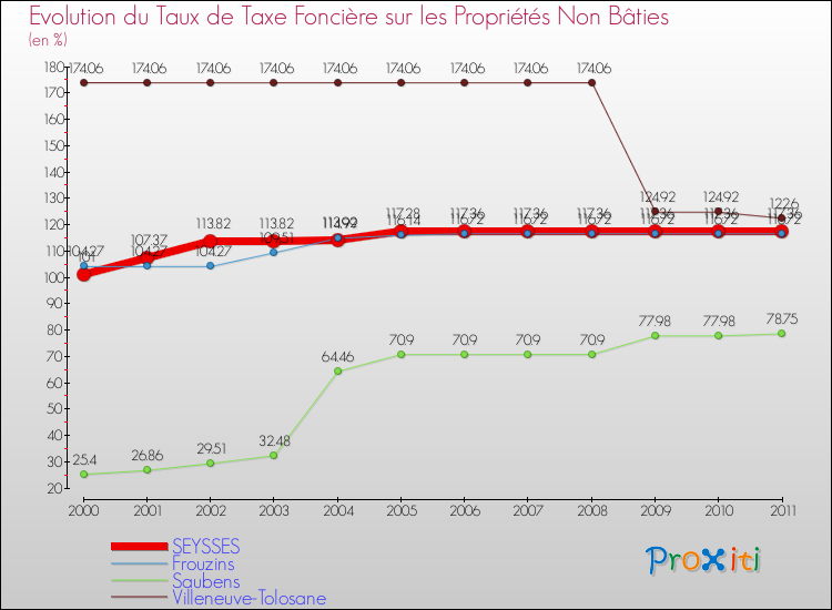 Evolution du taux de la taxe foncière sur les immeubles et terrains non batis pour SEYSSES et les communes proches Comparaison des taux de la taxe foncière sur les immeubles et terrains non batis pour SEYSSES et les communes voisines