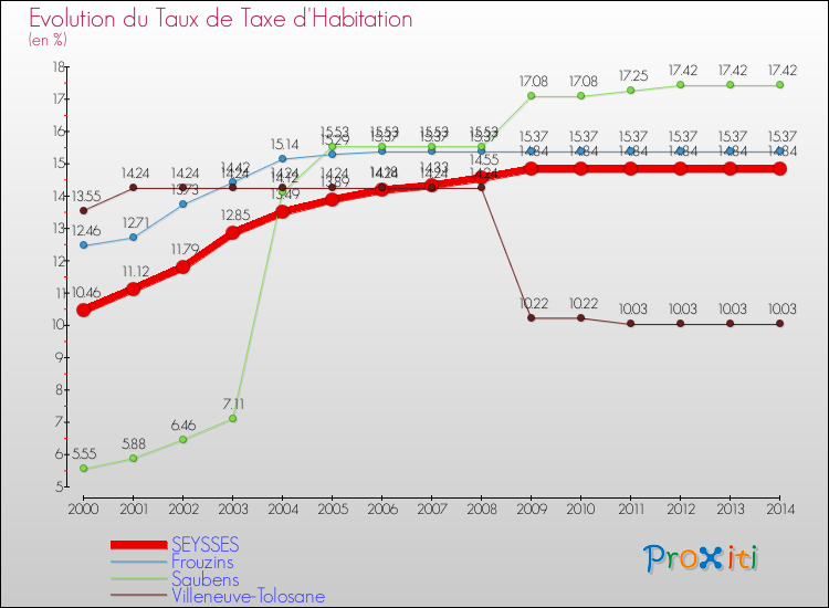 Evolution du taux de la taxe d'habitation pour SEYSSES et les communes proches de 2000 à 2014 Comparaison des taux de la taxe d'habitation pour SEYSSES et les communes voisines de 2000 à 2014