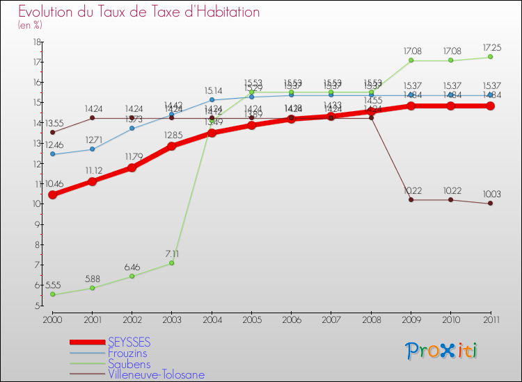 Evolution du taux de la taxe d'habitation pour SEYSSES et les communes proches Comparaison des taux de la taxe d'habitation pour SEYSSES et les communes voisines