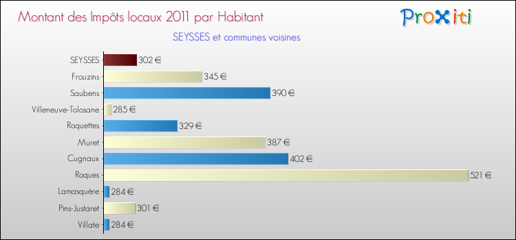 Montant des impôts locaux par Habitant pour SEYSSES et les communes proches Comparaison des impôts locaux par habitant pour SEYSSES et les communes voisines